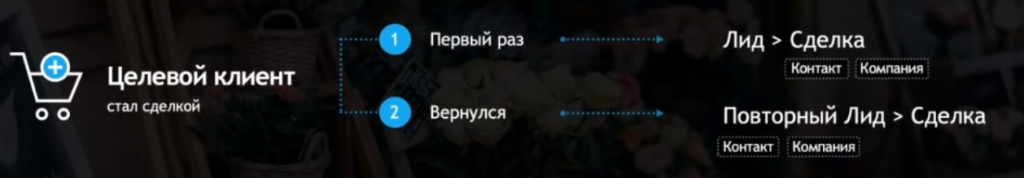 Целевой-клиент-стал-сделкой.png Целевой-клиент-стал-сделкой.png
