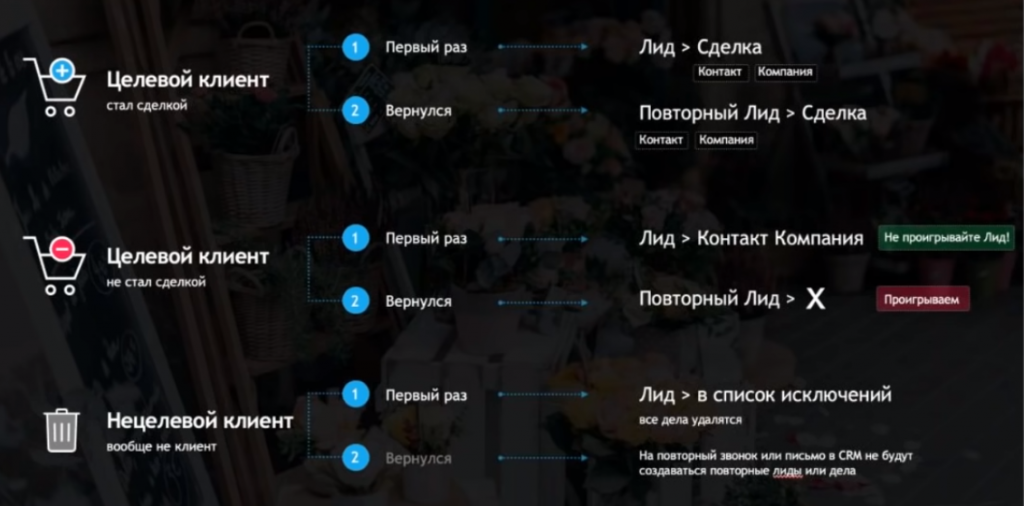 Общая-схема-работы-с-лидами-в-Битрикс24.png Общая-схема-работы-с-лидами-в-Битрикс24.png
